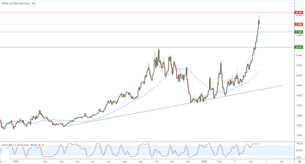 التحليل التقني اليومي لأسعار العقود الآجلة للغاز الطبيعي 